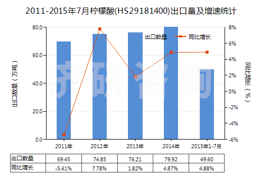 2011-2015年7月檸檬酸(HS29181400)出口量及增速統(tǒng)計